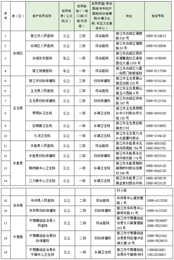 速看！2025 年麗江市助產(chǎn)機(jī)構(gòu)名單公示